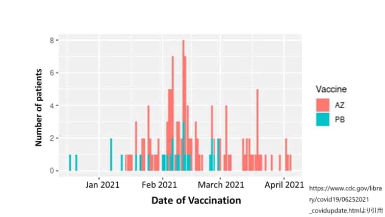 特発性血小板減少性紫斑病のイベントがあった個人の1回目のワクチン接種日とワクチンの種類。