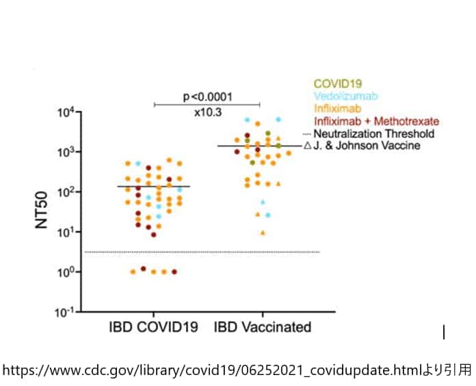 COVID-19血清反応陽性（n = 44）またはmRNAワクチンを接種した小児および若年成人IBD患者における中和力（NT50）について