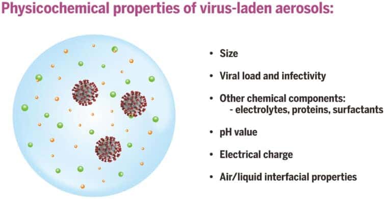 ウイルスを含んだエアロゾルの物理化学的特性
