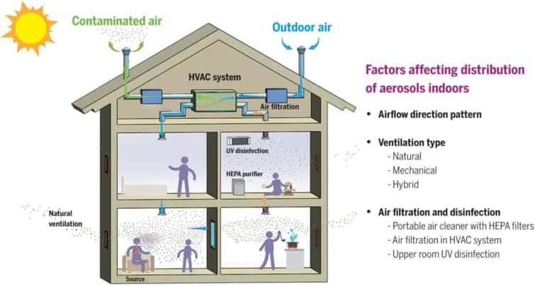 室内空気感染に影響を与える要因。