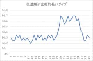 基礎体温の高温期が短い 体温が低いなどの不安について徹底解説