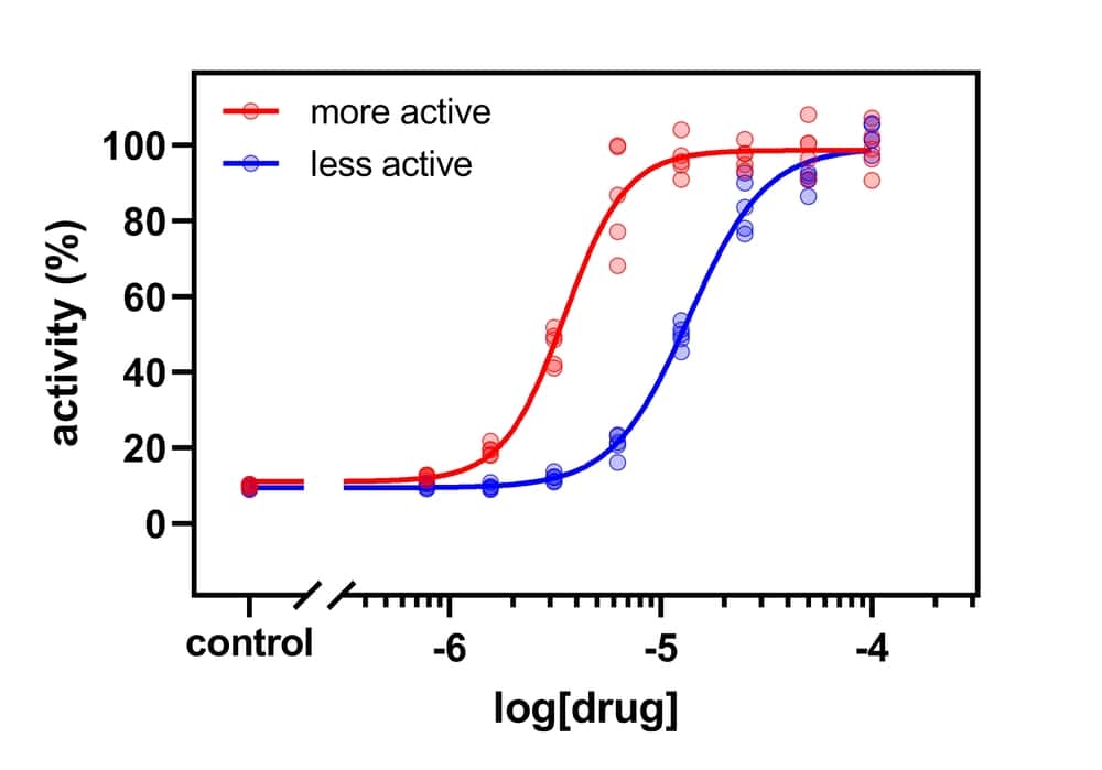 2つの異なる薬物分子の効力の比較を描いた用量反応曲線。より活性の高い薬物（赤色）は、活性の低い薬物（青色）に比べてEC50が低い。