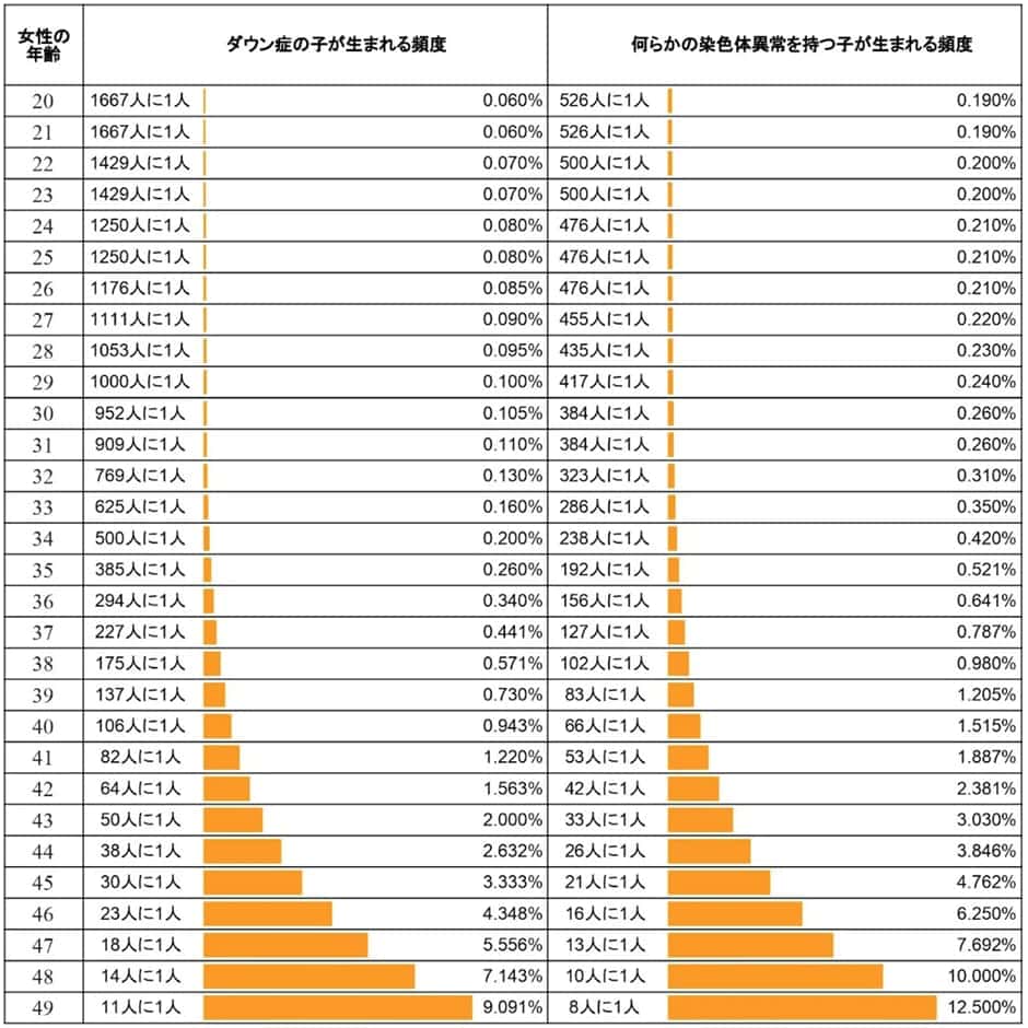 NIPTでダウン症が発覚する確率はどれくらい？年齢別データを元に解説