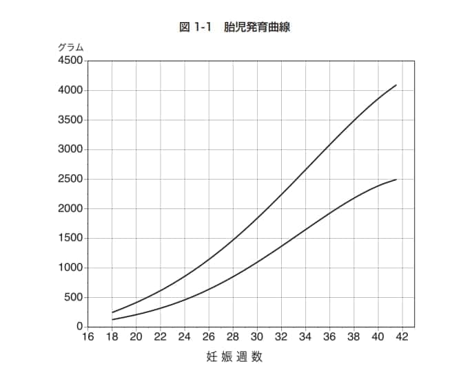 胎児の成長曲線とは 赤ちゃんの大きさ 発育曲線グラフの見方 体重を紹介