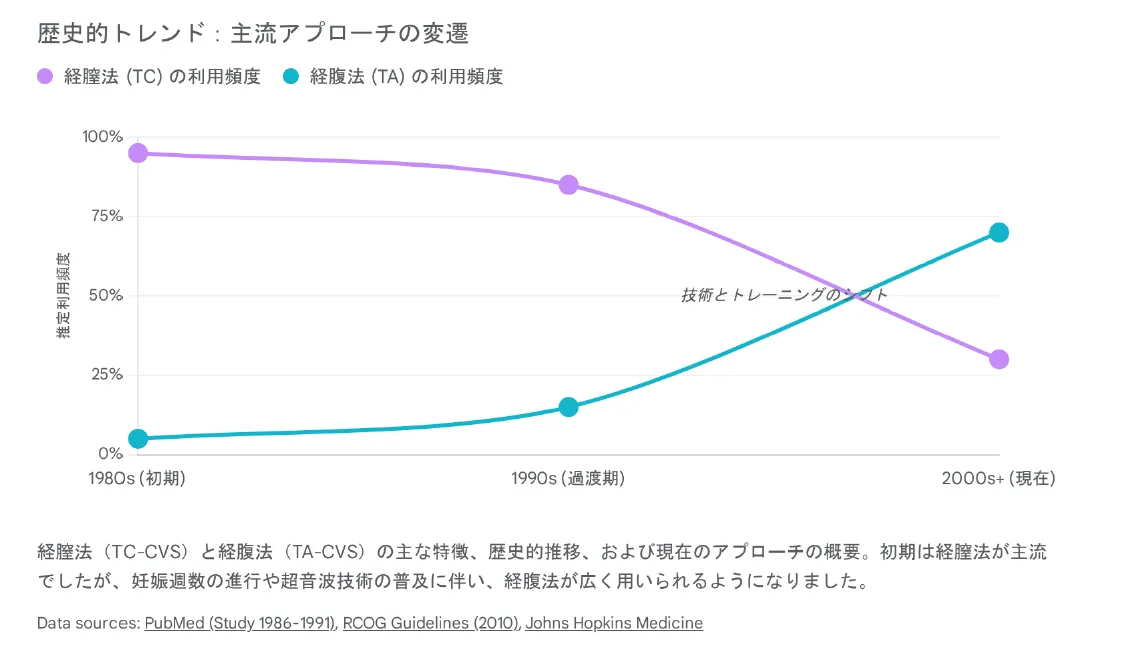 経膣法と経腹法の歴史的トレンド：1980年代は経膣法が主流だったが、2000年代以降は経腹法が約70%を占める