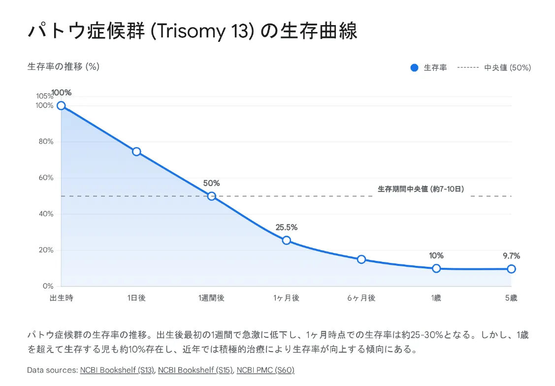 パトウ症候群トリソミー13の生存曲線