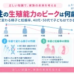 男性の生殖能力と年齢の関係について、年齢とともに精子の量・運動性などが変化し、精子のde novo遺伝子変異が増加すること、40代・50代でも子どもをもつことは可能であることを示したインフォグラフィック