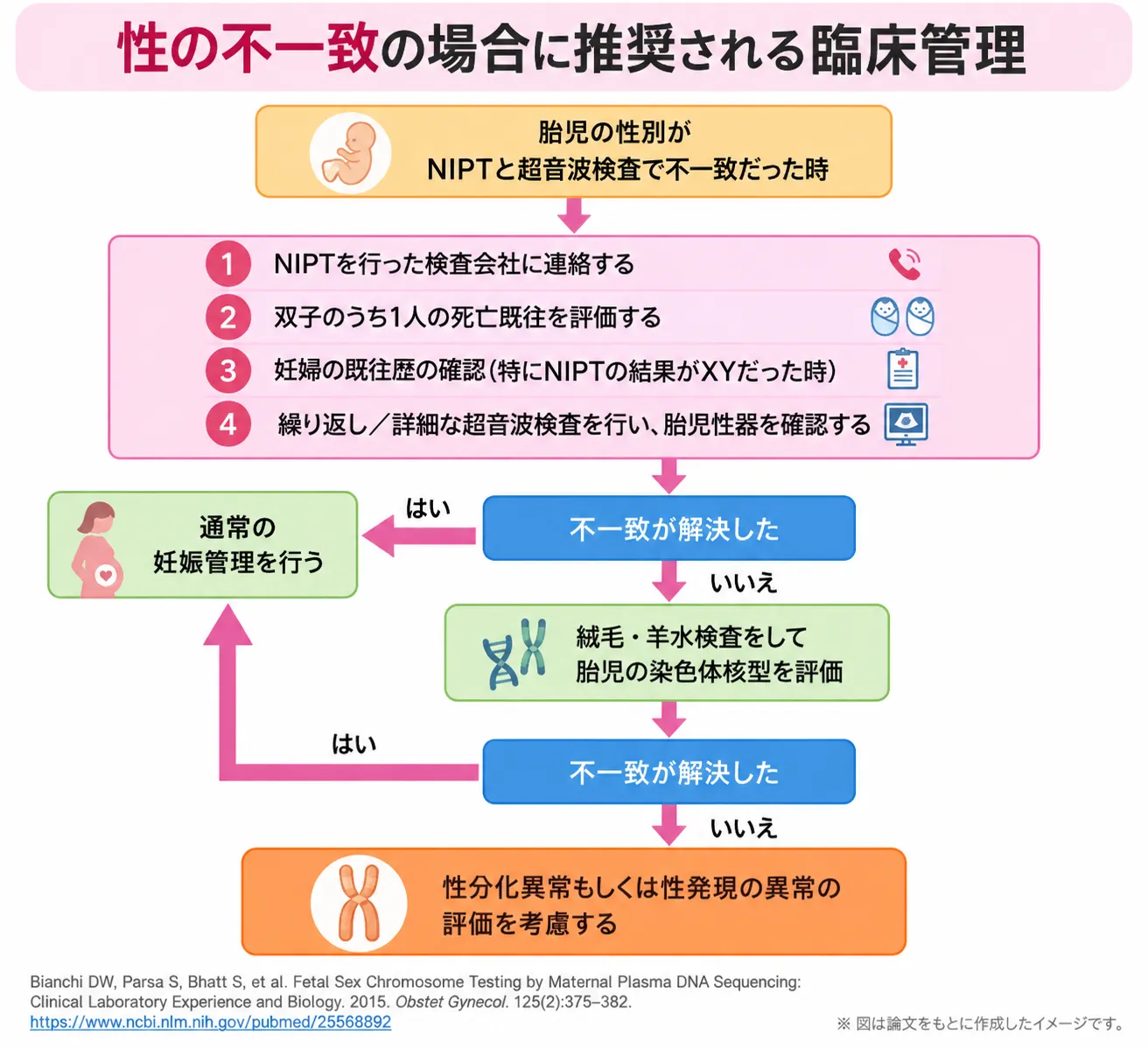 NIPTと超音波検査で胎児の性別が一致しない場合の確認手順と、絨毛・羊水検査や性分化異常の評価までを示した臨床管理フローチャート
