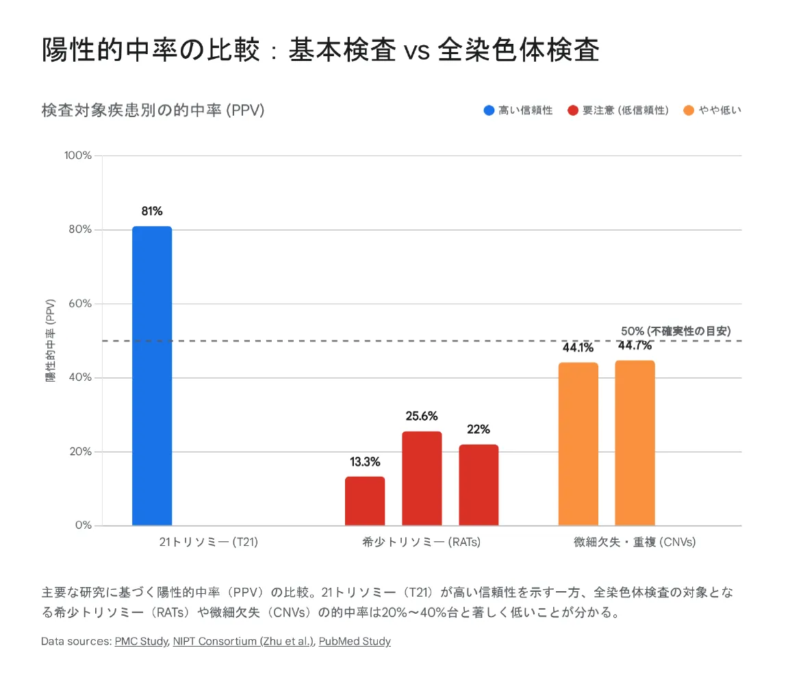 NIPT陽性的中率(PPV)比較グラフ:21トリソミー81%、希少トリソミー(RATs)13〜25%、CNV44%。全染色体検査は偽陽性が多いことを示す