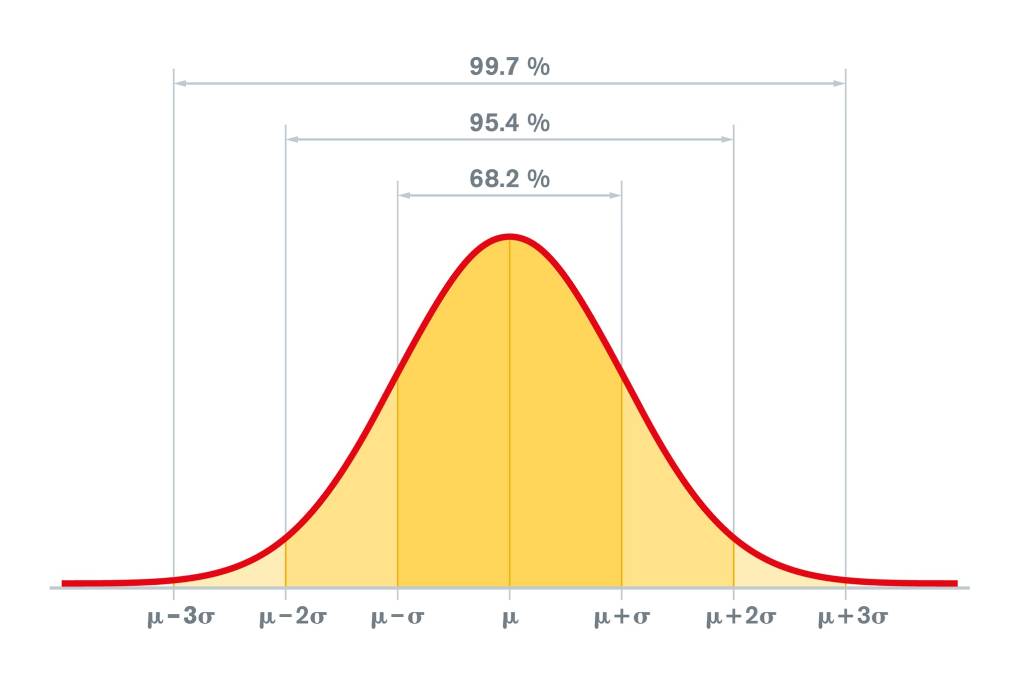 医学における正常範囲は95%の人がその中におさまるという範囲