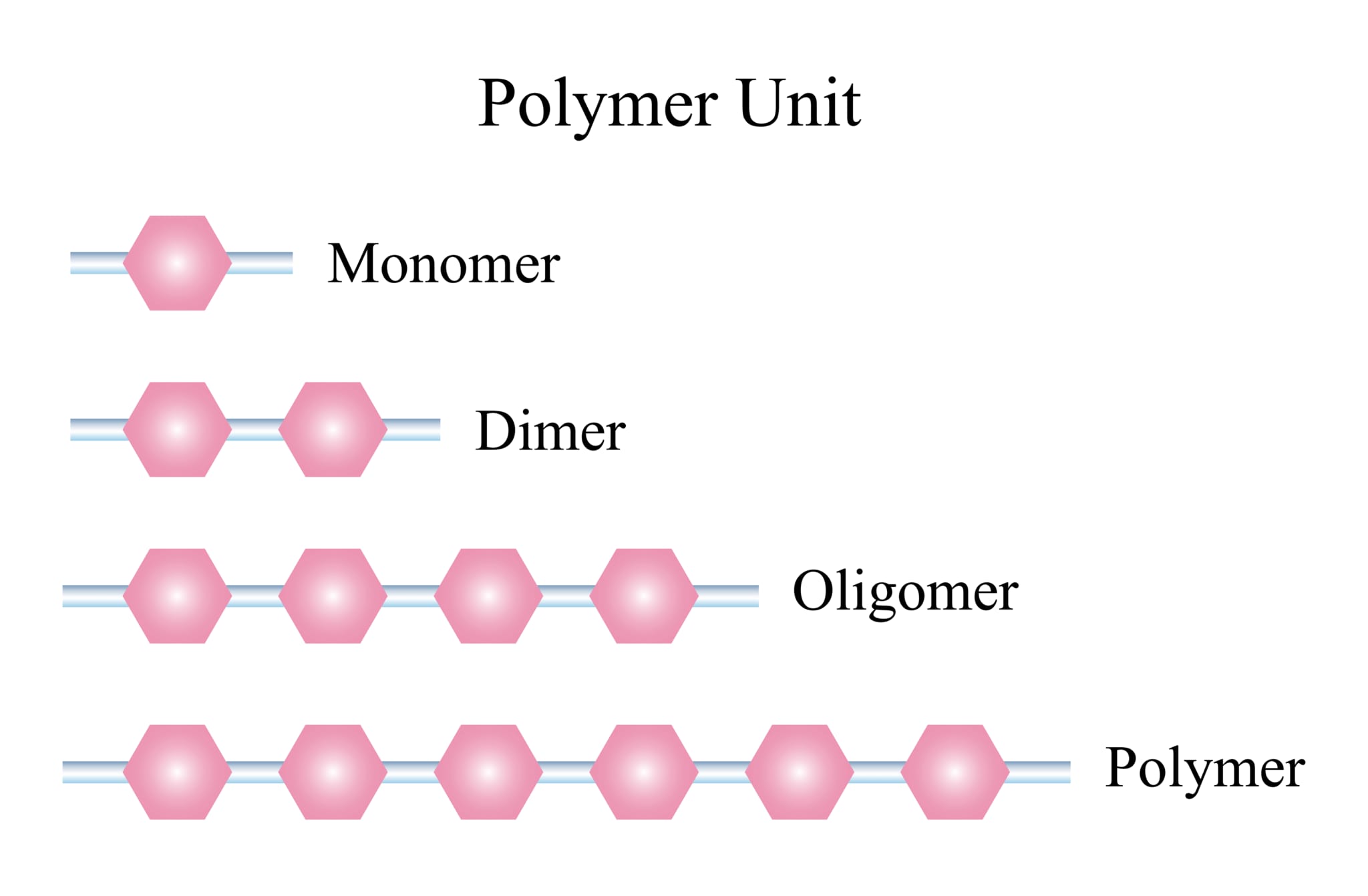 モノマーダイマートリマーポリマー