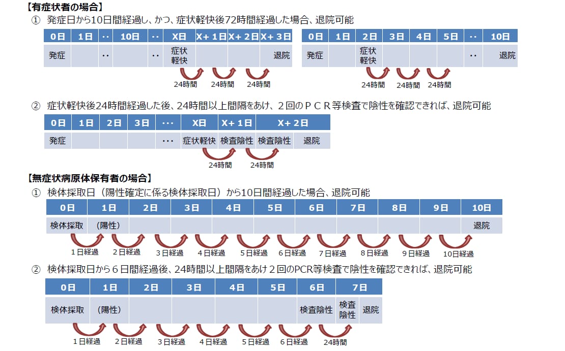 新型コロナウイルス感染症療養隔離期間