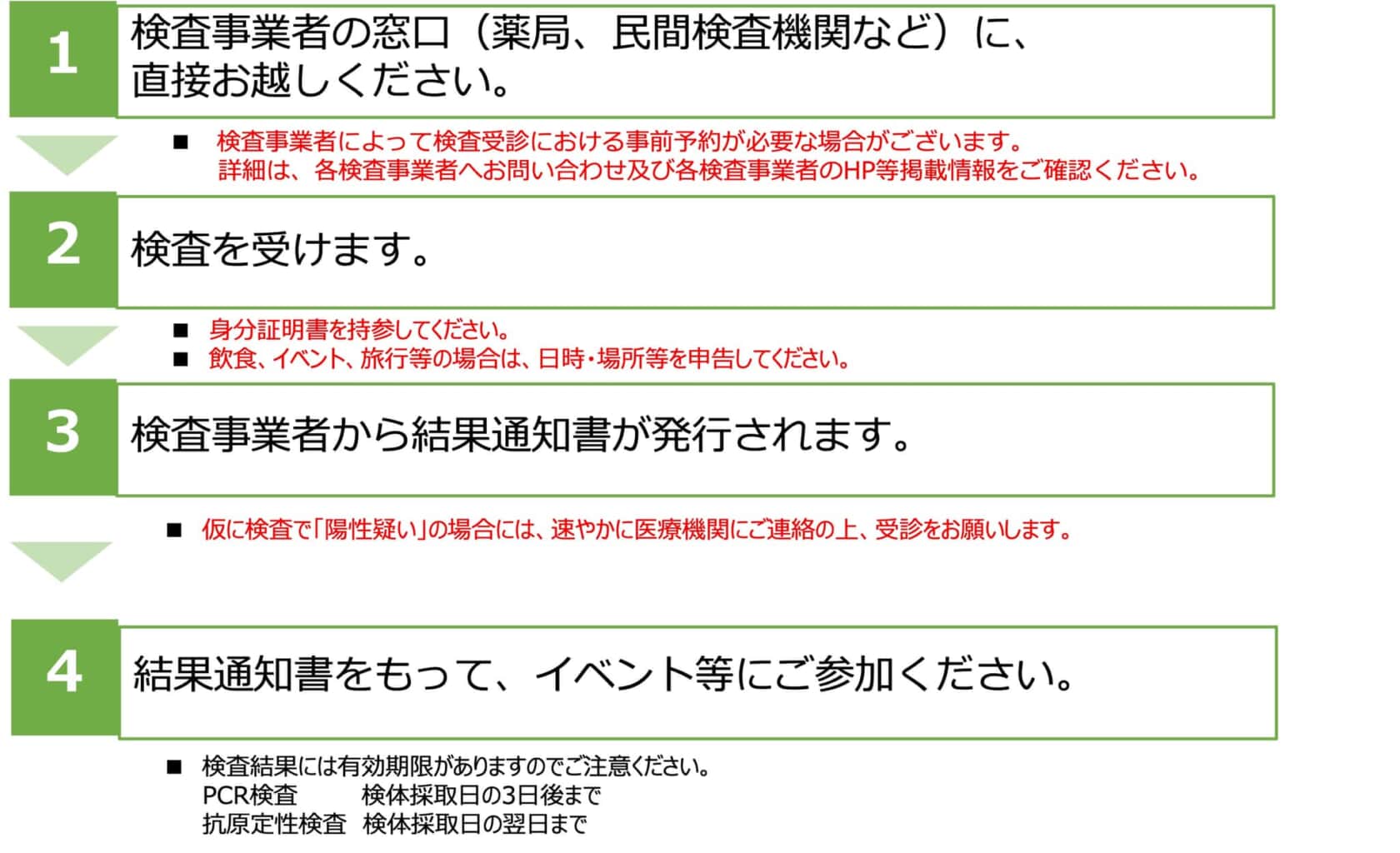PCR検査の大まかな流れ