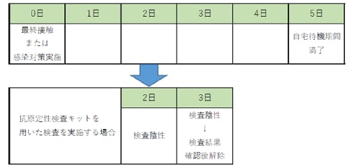 自宅療養期間（濃厚接触者）