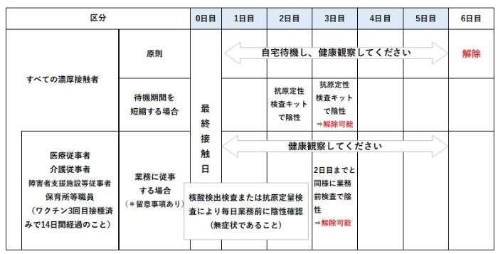 濃厚接触者の待機期間