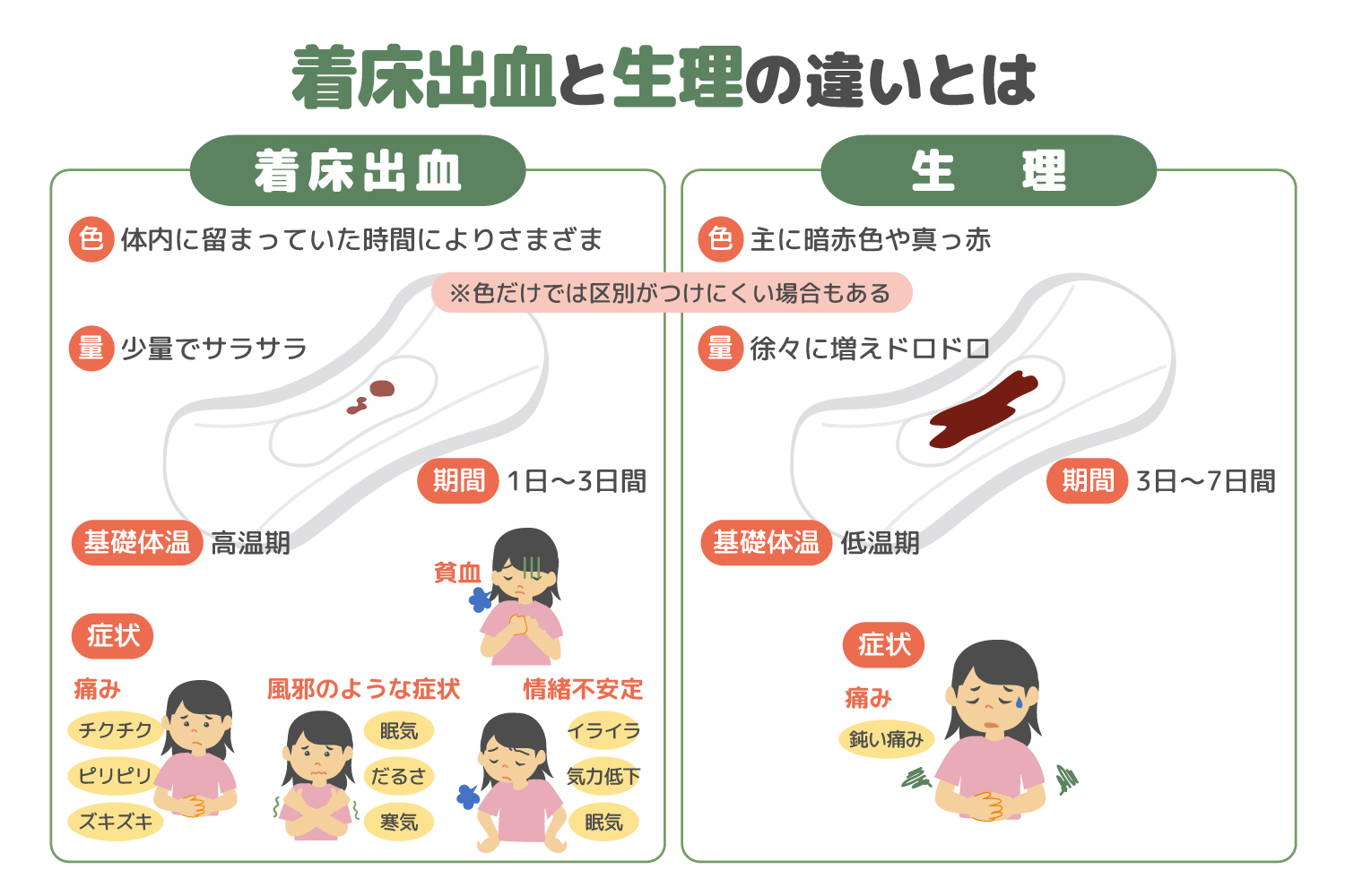 7. あなたは早期閉経期です