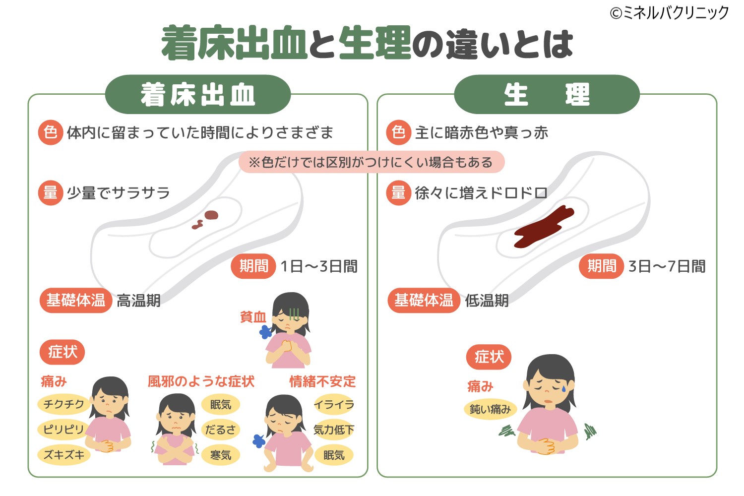 実際の出血量はどうやってわかりますか?