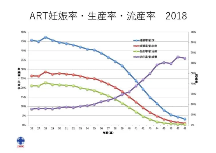日本産婦人科学会ART1¥2018 から年齢の増加とともに流産率が上がることを表すグラフ