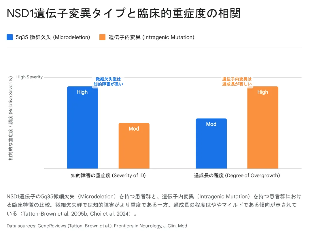 NSD1遺伝子変異タイプと臨床的重症度の相関