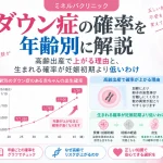 ダウン症の確率を年齢別に示し、高齢出産で確率が上がる理由と、出生時の確率が妊娠初期より低くなる理由を解説したイメージ