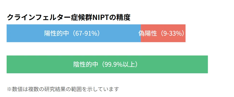 クラインフェルター症候群のNIPTの精度