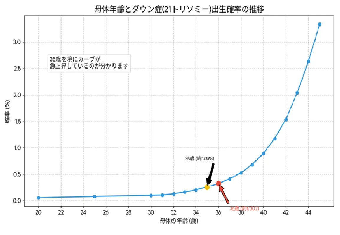 母体年齢とダウン症(21トリソミー)出生確率の推移グラフ。35歳を境にリスクが急上昇している様子を示す。