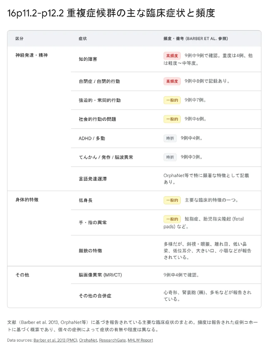 16p11.2-p12.2重複症候群の主な臨床症状と頻度