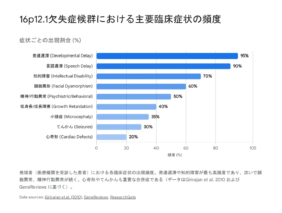 16p121.欠失症候群における主要臨床症状の頻度