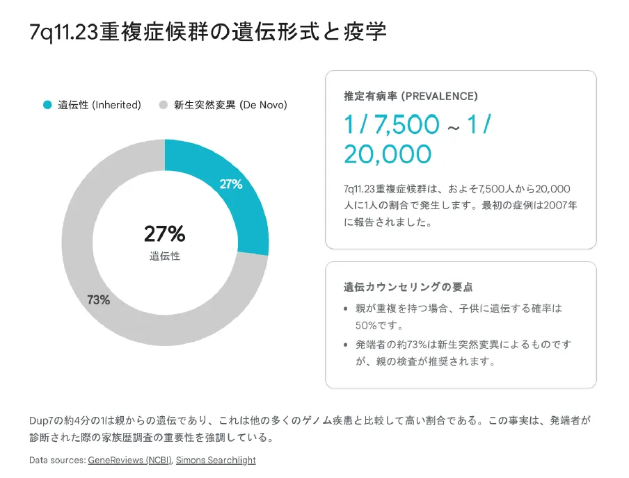 7q11.23重複症候群の遺伝形式と疫学