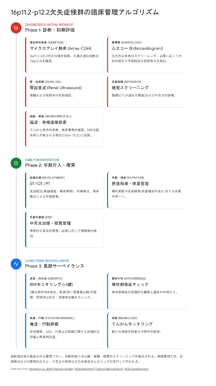16p11.2－p12.2欠失症候群の臨床管理アルゴリズム