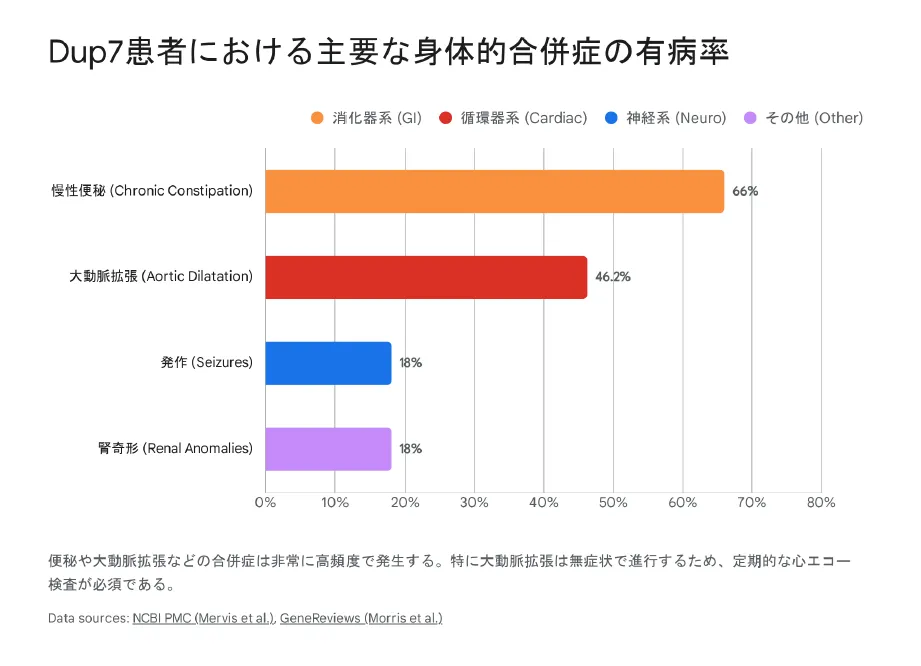Dup7患者における主要な身体合併症の有病率