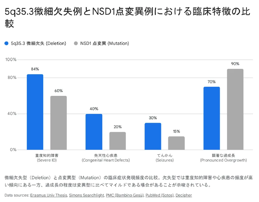5q35.3微細欠失例とNSD1点変異例における臨床特徴の比較