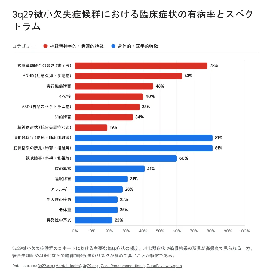 3q29微小欠失症候群における臨床症状の有病率とスペクトラム