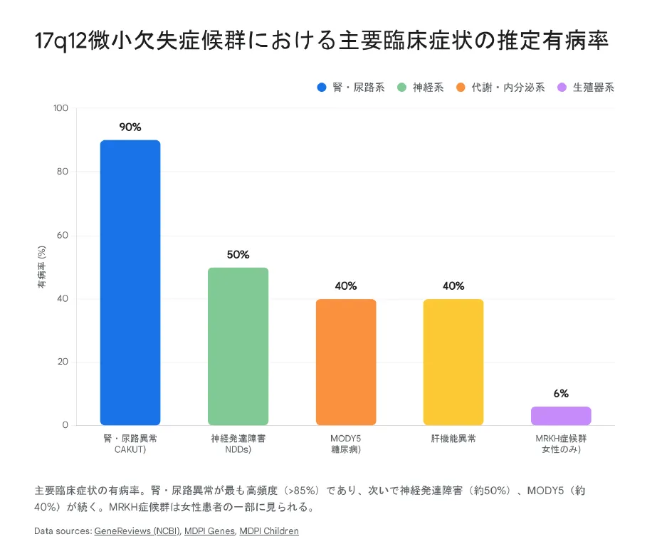 17q12微小欠失症候群における主要臨床症状と推定有病率