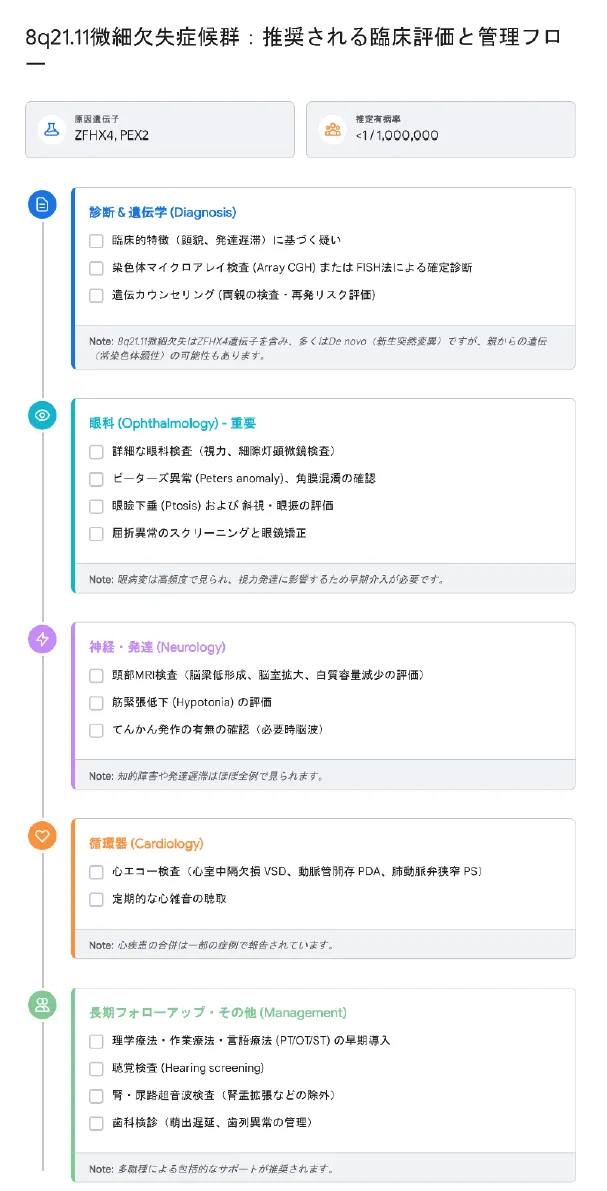8q21.11微細欠失症候群の推奨される臨床評価と管理フロー