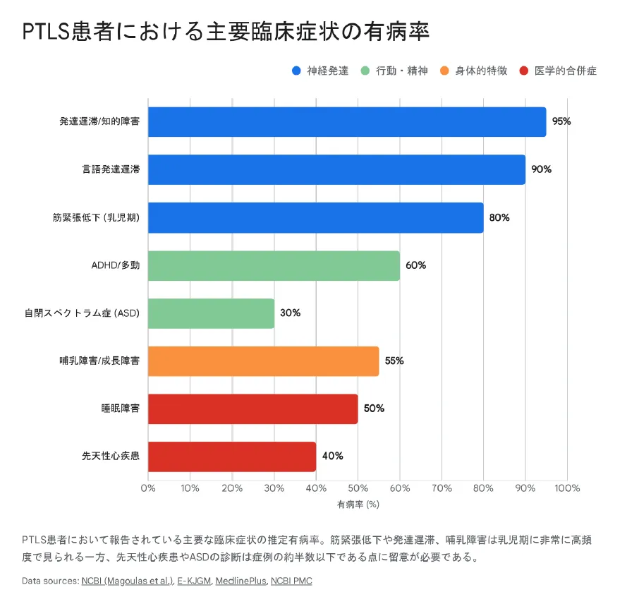PTLS患者における主要臨床症状の有病率