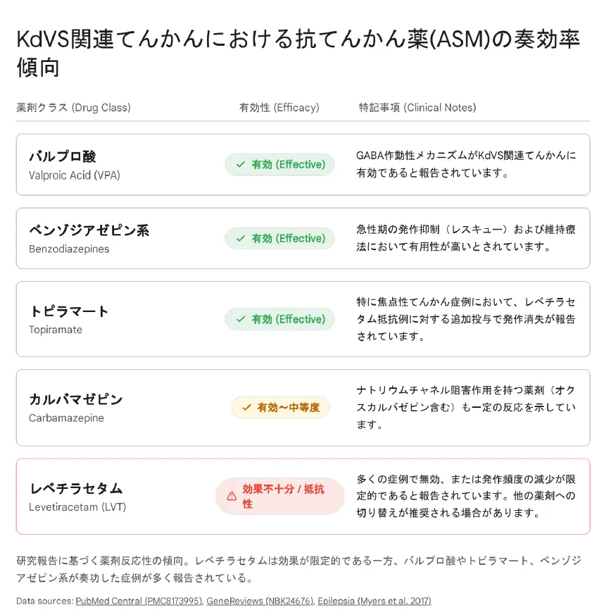 KdVS関連てんかんにおける抗てんかん薬の奏効率傾向
