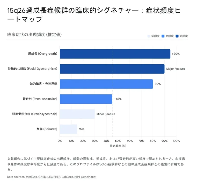 15q26過成長症候群の臨床症状出現頻度ヒートマップ。過成長90%以上、特徴的顔貌(主要特徴)、知的障害・発達遅滞80%、腎奇形約45%、頭蓋骨癒合症(副次的特徴)、発作15%。文献報告に基づく推定値。