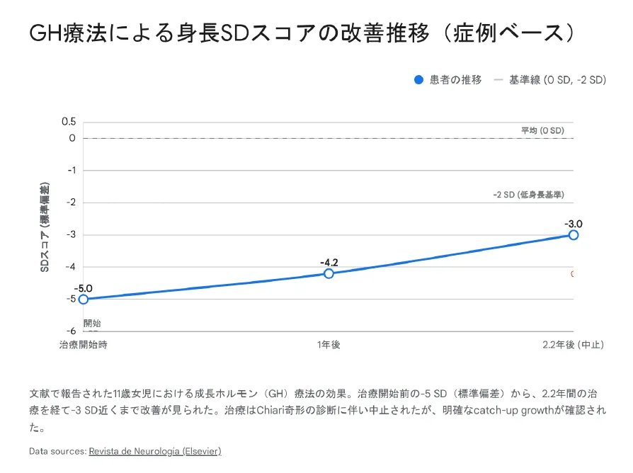 GH療法による身長SDスコアの改善推移
