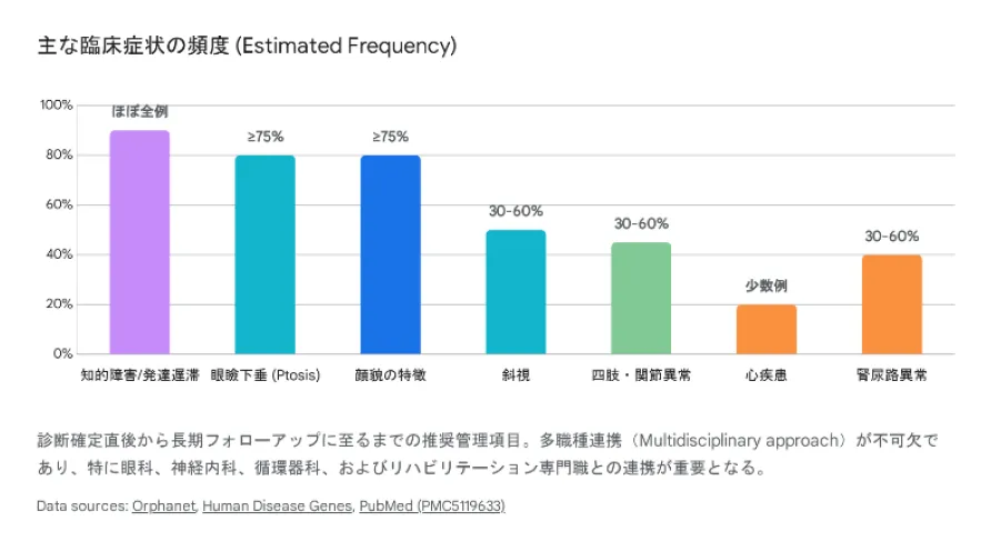 8q21.11欠失症候群の主な臨床症状の頻度