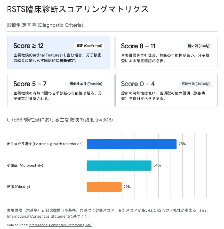 RSTS臨床診断スコアリングマトリクス