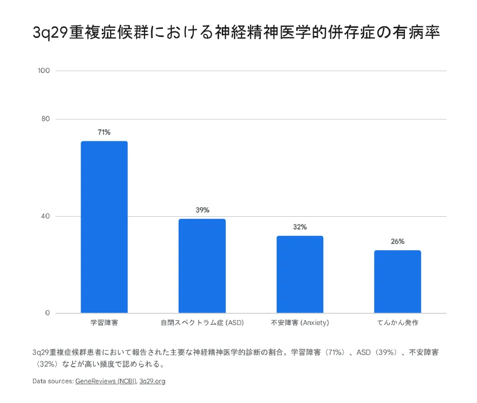 3q29重複症候群における神経精神医学的併存症の有病率