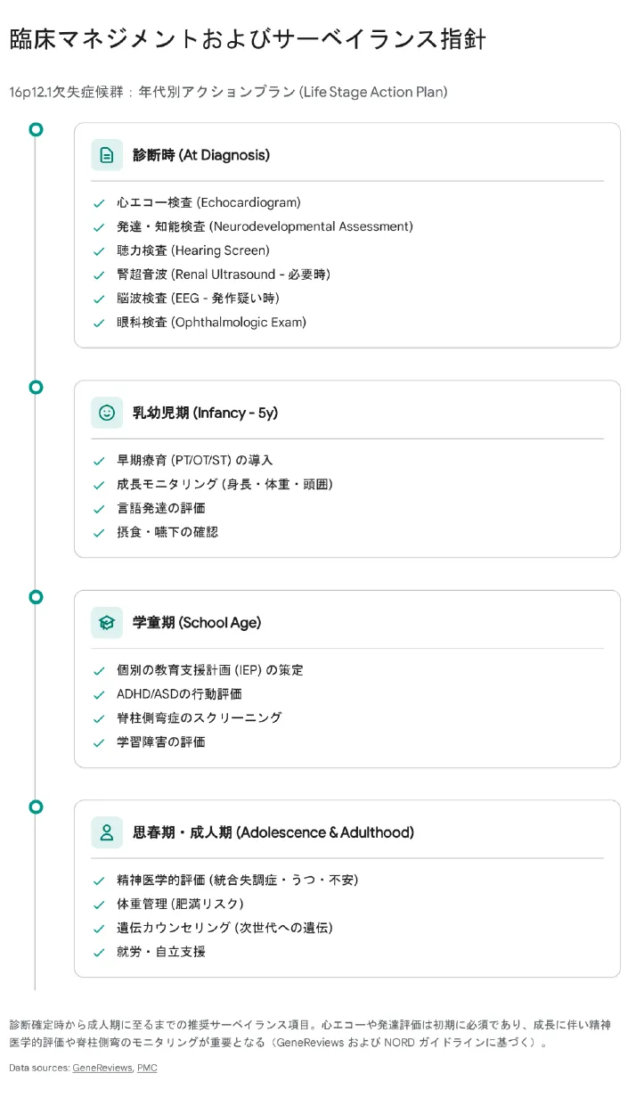 16p12.1欠失症候群の臨床マネジメント及びサーベイランス指針