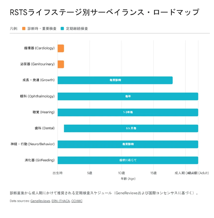 RSTSライフステージ別サーベイランス・ロードマップ