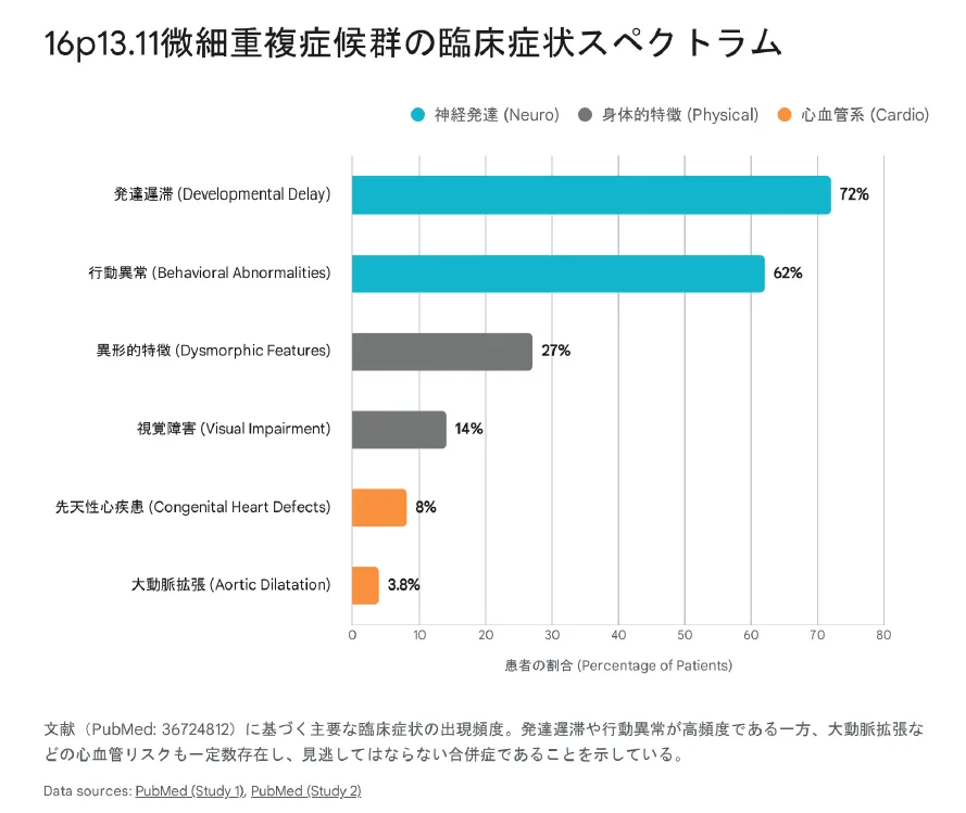 16p13.11重複症候群の臨床症状スペクトラム