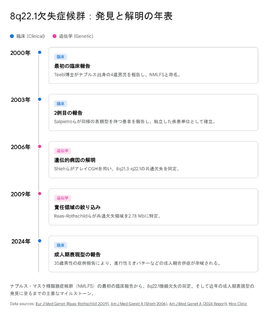 8q22.1欠失症候群発見と解明の年表