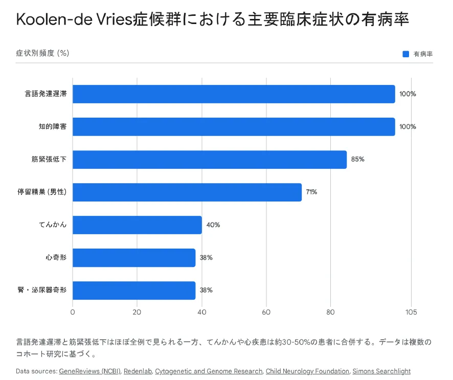 Kooren-de Vries症候群における主要臨床症状の有病率
