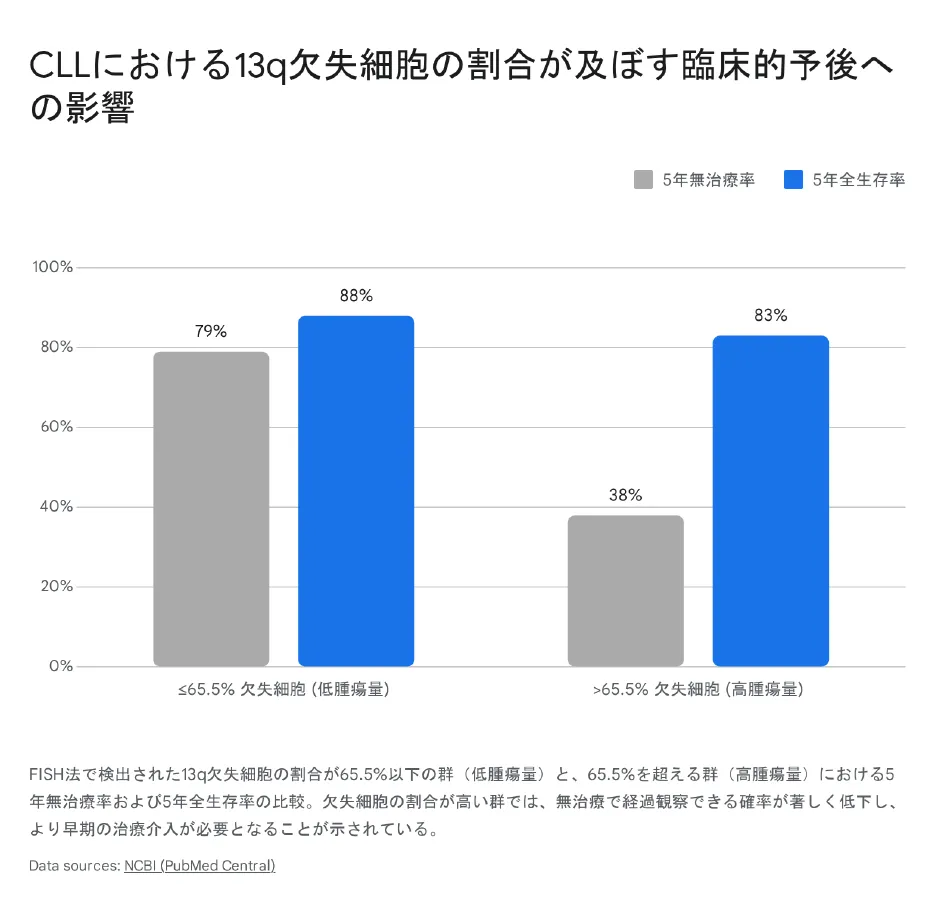 CLLにおける13q欠失細胞の割合が及ぼす臨床的予後への影響