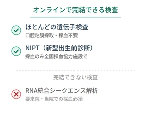 オンラインで完結できる検査範囲