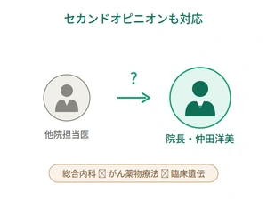 セカンドオピニオン・他院検査結果相談